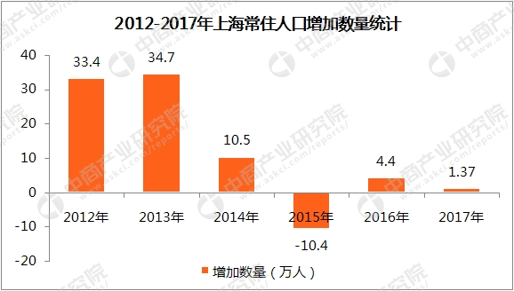 上海有多少万人口_数据显示上海幼儿教师缺口万人急需补充(2)
