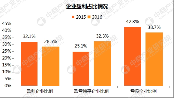 全国企业经营数据分析:战略性新兴产业盈利企