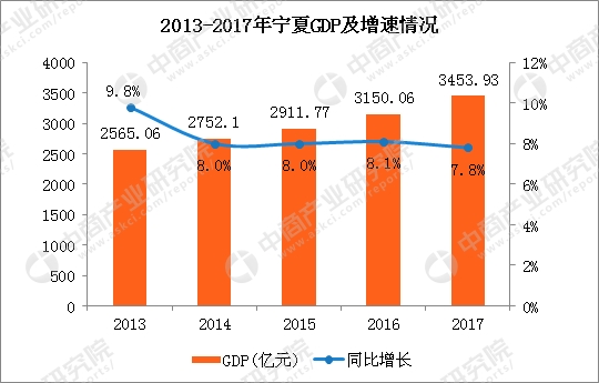 宁夏惠农gdp是多少_一季度31省份GDP增速大比拼,宁夏第八(3)