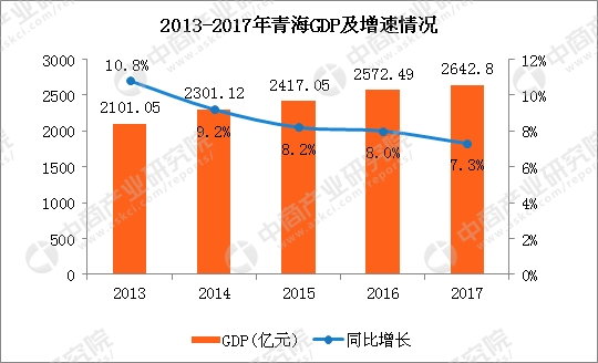 gdp增速_2017年青海省gdp(2)
