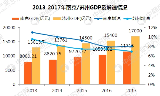 苏州2017gdp_2017年江苏13市GDP排行榜,苏州稳居榜首,无锡GDP破万亿！(2)