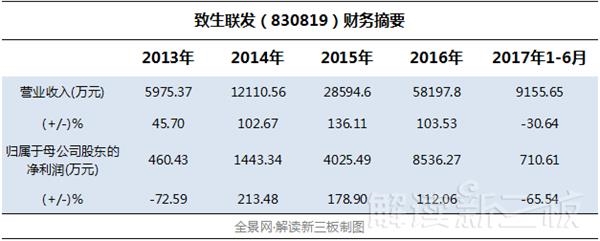 新三板致生联发融资5亿元 连遭资金危机