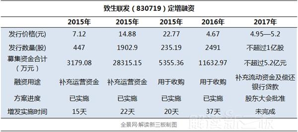 新三板致生联发融资5亿元 连遭资金危机