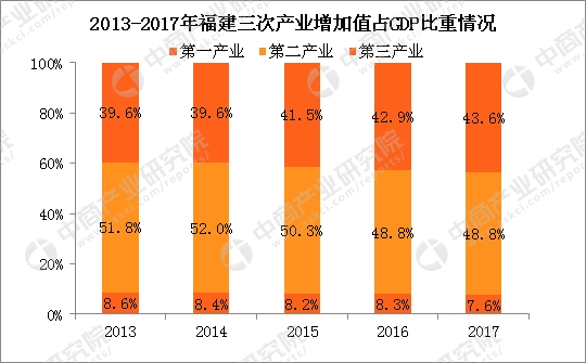 为什么福建gdp上调_2017年福建省经济运行情况分析 GDP增长8.1 附图表