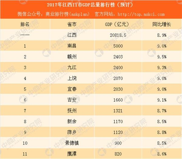 2017江西各县gdp排名_江西各市gdp排名|2017年江西各市GDP排行榜一览