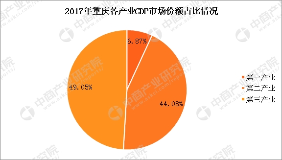 重庆2017年gdp增长_重庆市2017年经济运行情况：GDP同比增长9.3%