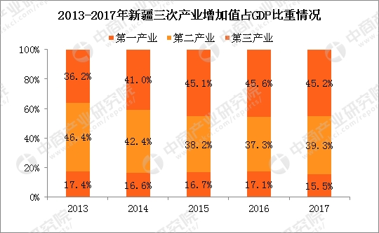 新疆gdp超万亿_2019年度新疆地市州人均GDP排名克拉玛依市超18万元居第一