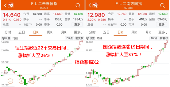 内地资金大肆填补AH巨大价差,港股国企指数强