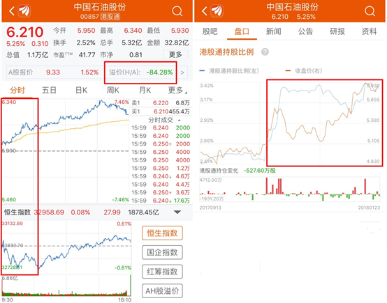 内地资金大肆填补AH巨大价差,港股国企指数强