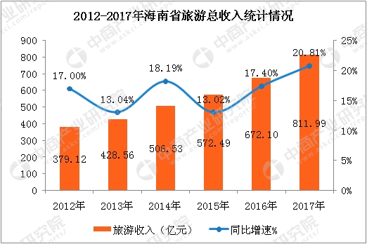 海南省gdp发展数据_海南的动机 财富号评论 cfhpl