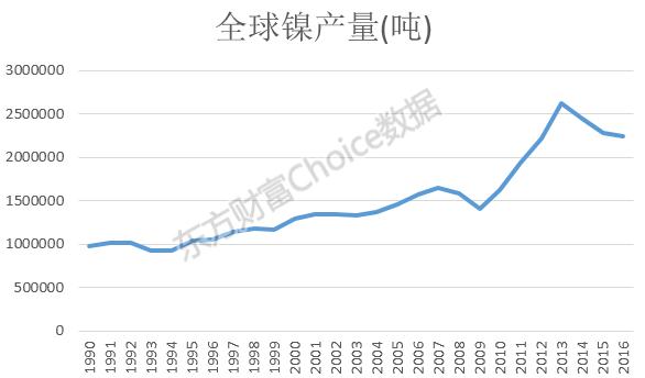 妖“镍”霸气暴涨 有色金属会否再度腾飞？