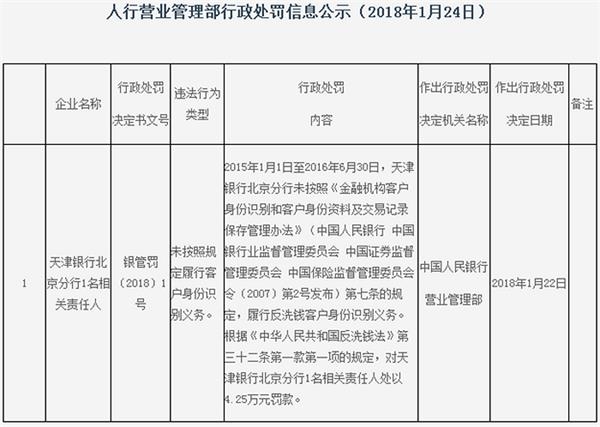 涉嫌多项违规 天津银行北京分行及1名责任人合计被罚逾80万元