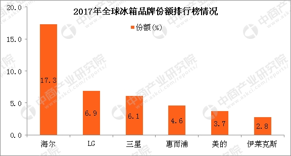 海尔集团董事长_海尔集团 2017收入