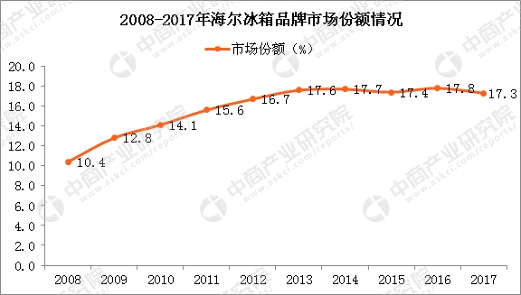 2017年海尔空调_海尔2017年总收入(2)