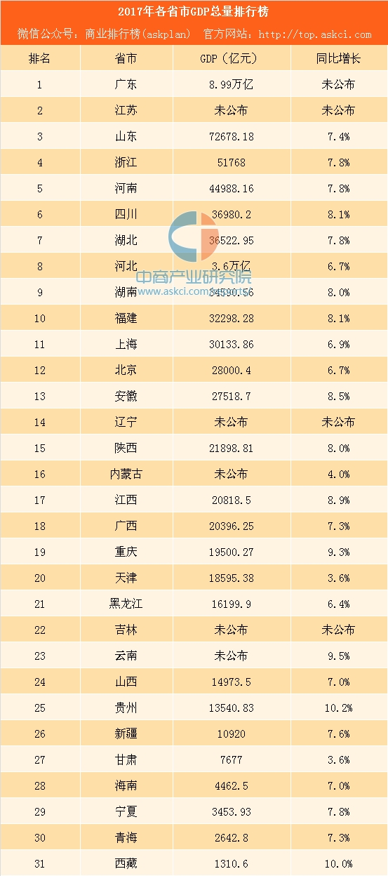 gdp各省_2018上半年GDP中国各省排名排行榜：万亿GDP达16个排名前十有谁(2)