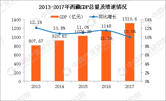 西藏2018年gdp_西藏2018年国民经济和社会发展计划草案报告(2)