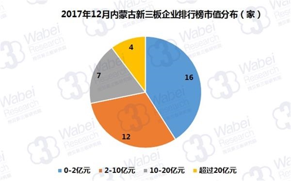 2017年12月内蒙古新三板企业市值排行榜