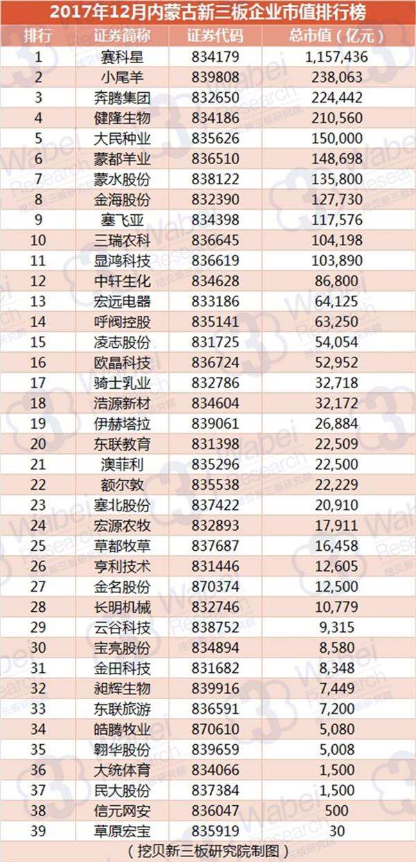 2017年12月内蒙古新三板企业市值排行榜(挖贝新三板研究院制图) 2017年12月内蒙古新三板企业市值排行榜(挖贝新三板研究院制图)