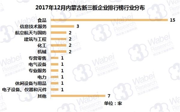 2017年12月内蒙古新三板企业排行榜行业分布(挖贝新三板研究院制图) 2017年12月内蒙古新三板企业排行榜行业分布(挖贝新三板研究院制图)