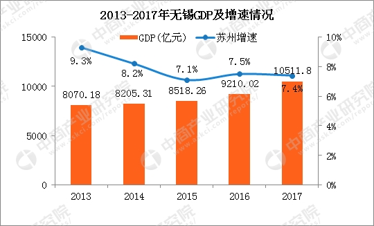 2017年无锡经济运行情况分析:GDP总量10511