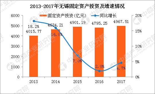 无锡2017年gdp_2017江苏13城GDP排行榜,苏州、南京、无锡超万亿,八城超5000亿!