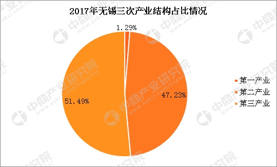 无锡gdp公布了吗_2017年无锡经济运行情况分析 GDP总量10511.8亿 增长7.4 附图表(2)