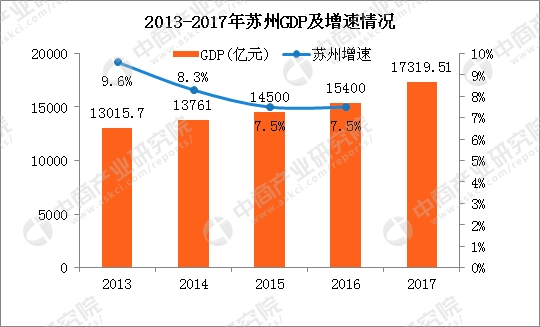 苏州2017gdp_2017年江苏13市GDP排行榜,苏州稳居榜首,无锡GDP破万亿！(2)