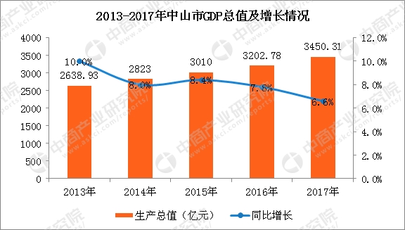 中山2017gdp_2017年中山统计公报：GDP总量3450亿常住人口326万附图表