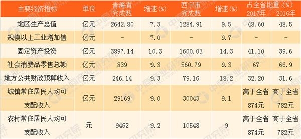 西宁市2017gdp_2017年西宁统计公报：GDP总量1285亿常住人口236万附图表