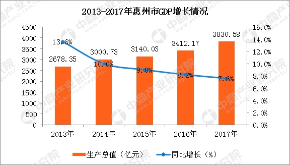 2017上半年惠州gdp_2017年惠州经济运行情况分析：GDP增长7.6%图