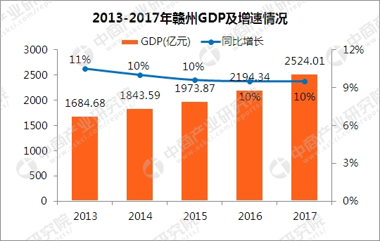 2021年赣州上半年gdp_南北两个低调的省份河北和江西,2021年上半年GDP对比图说(3)