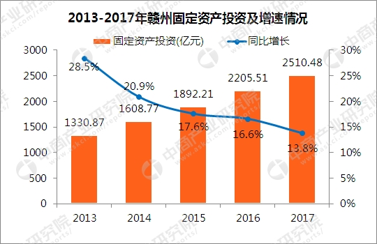 2017赣州gdp_2017年江西赣州经济运行情况分析:GDP总量突破2500亿增速全省第...