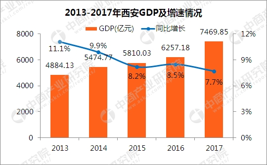 西安2017人均gdp_2017年西安居民人均可支配收入增速加快