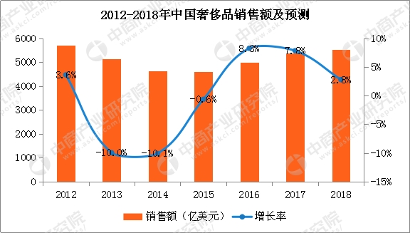 销售收入5500万元_中国奢侈品市场回暖2018年奢侈品销售额将超5500亿元