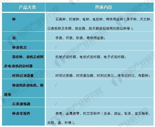 <strong>图表2:2007-2017年中国钟表行业销售产值及增长率变化情况(单位:亿元,%)</strong> 钟表1