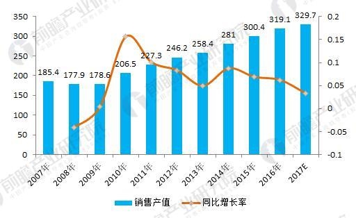 <strong>图表3:2007-2017年中国钟表行业销售收入及增长率变化趋势图(单位:亿元,%)</strong> 钟表2