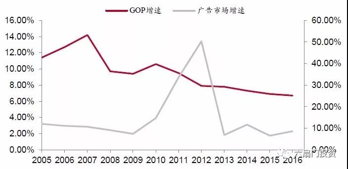 媒介与gdp(3)