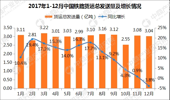 2017年1-12月铁路货物发送量36.9亿吨:同比增