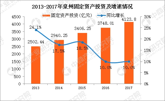 2017泉州人均gdp_2017年泉州统计公报：GDP总量7548亿常住人口增加7万附图表