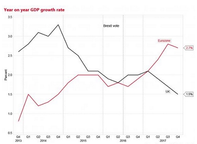 欧元区17年GDP增速创10年来最高!英国欧元区