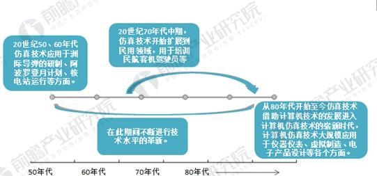 <strong>图表2:计算机仿真产业链示意图</strong> 计算机仿真技术1