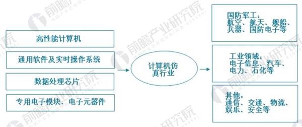 <strong>图表3:2008-2017年全球计算机仿真行业市场规模(单位:亿美元,%)</strong> 计算机仿真技术2