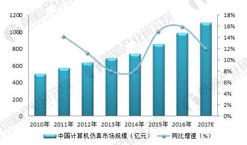 <strong>图表5:2016年我国计算机仿真细分市场规模结构分析(单位:%)</strong> 计算机仿真技术4