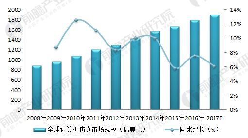 <strong>图表4:2010-2017年中国计算机仿真市场规模情况(单位:亿元)</strong> 计算机仿真技术3