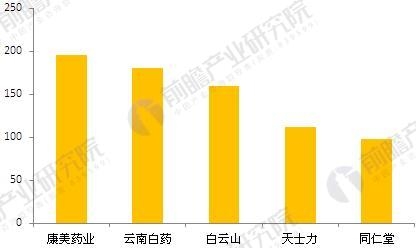 2018年中药饮片加工行业现状分析与发展前景