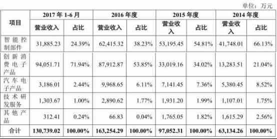 主营潜水艇地漏_销售收入主营业务收入(2)