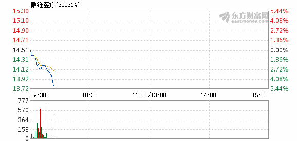 戴维医疗1月31日加速下跌