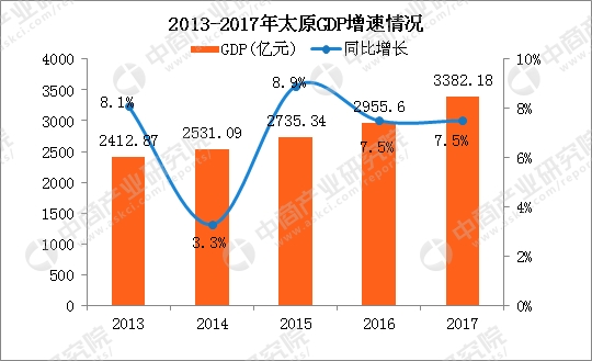 太原人均gdp_2017国民经济和社会发展统计公报发布去年GDP超82万亿