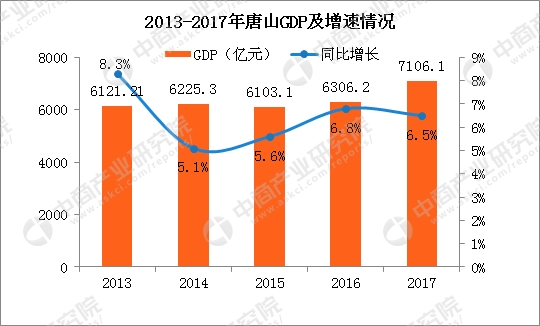 唐山市历年gdp_2017年唐山统计公报：GDP总量7106亿常住人口增加5.3万附图表(2)