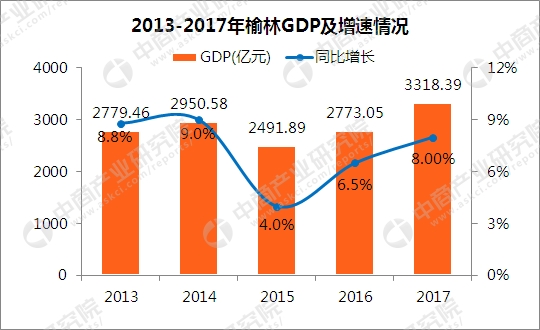 榆林2021gdp预测_甘肃兰州与陕西榆林的2021年上半年GDP谁更高(2)